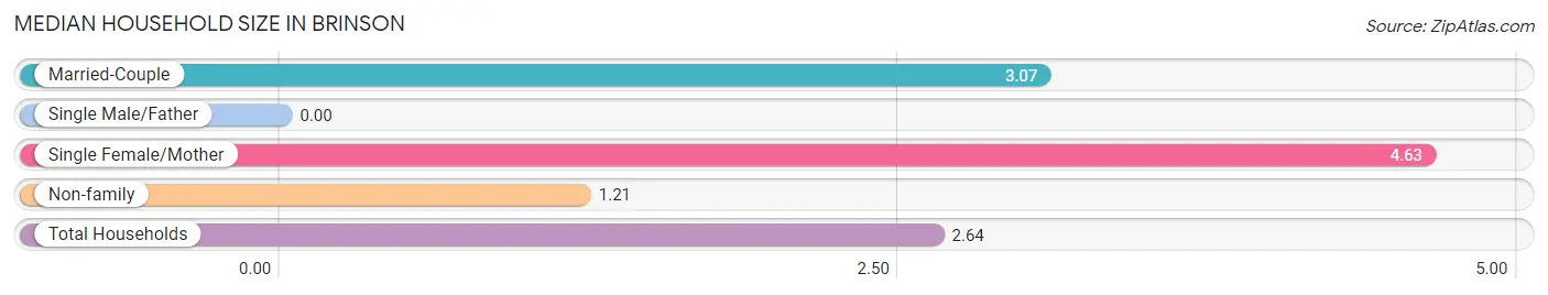 Median Household Size in Brinson