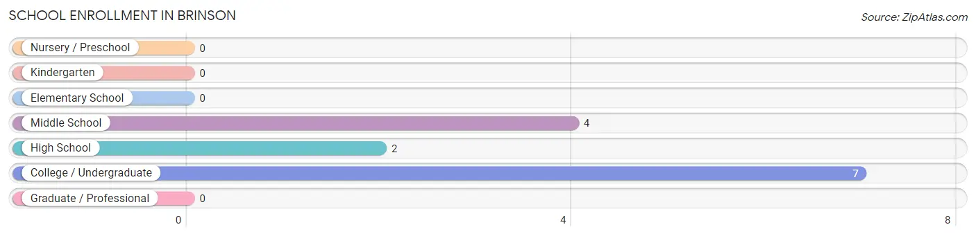 School Enrollment in Brinson