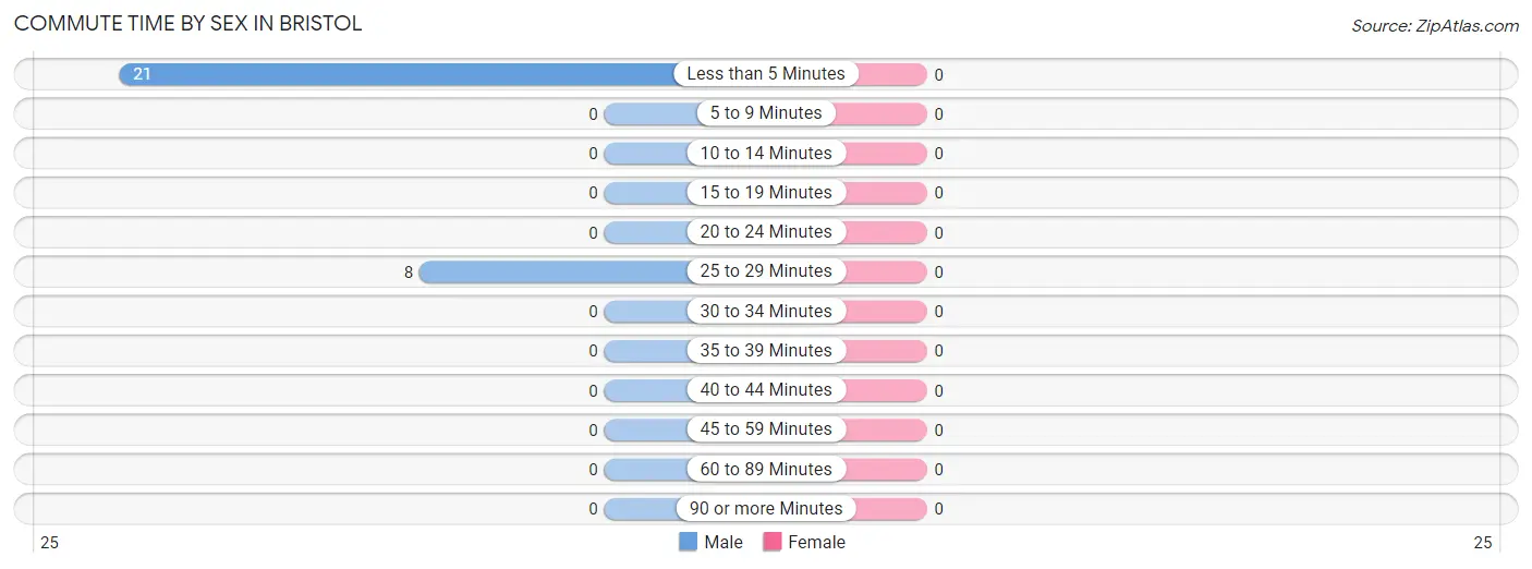 Commute Time by Sex in Bristol