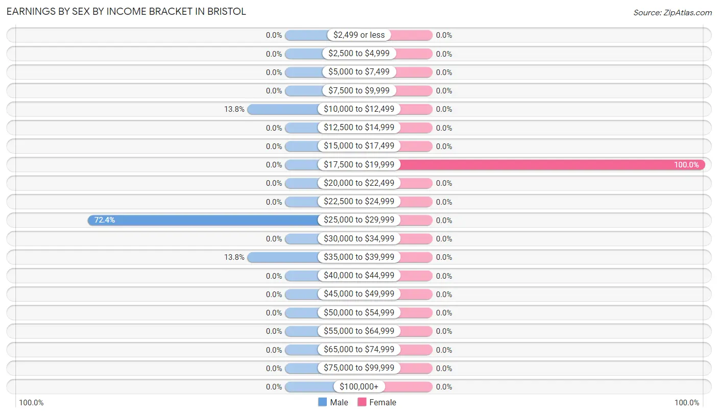 Earnings by Sex by Income Bracket in Bristol