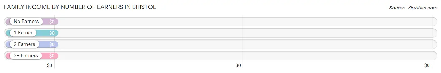 Family Income by Number of Earners in Bristol