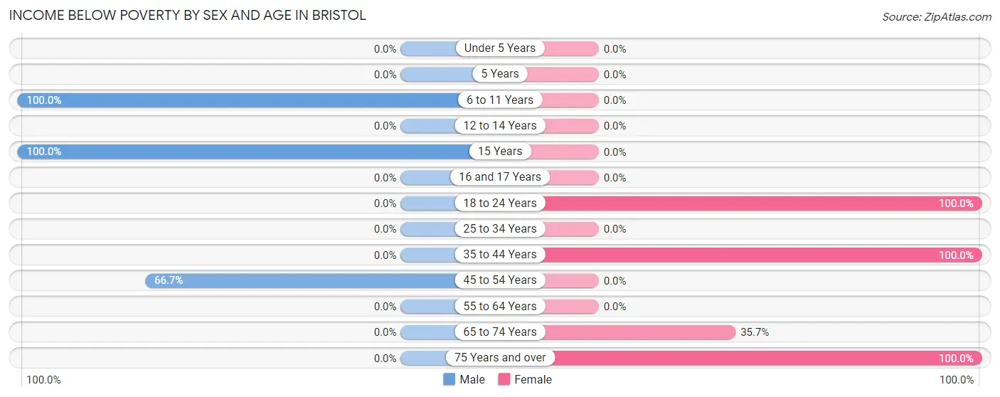 Income Below Poverty by Sex and Age in Bristol