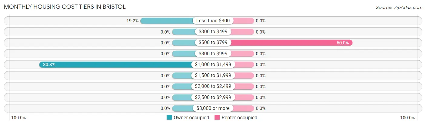 Monthly Housing Cost Tiers in Bristol