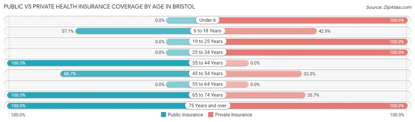 Public vs Private Health Insurance Coverage by Age in Bristol