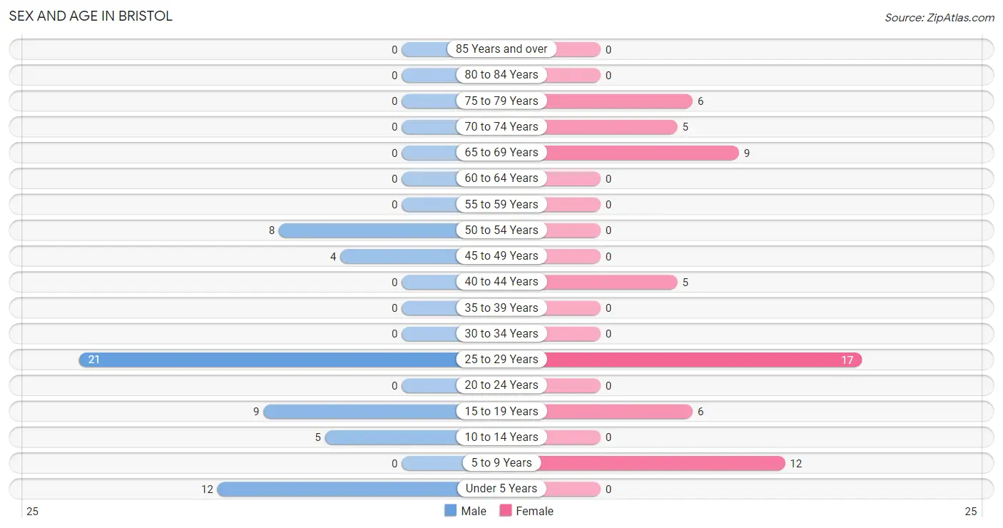 Sex and Age in Bristol