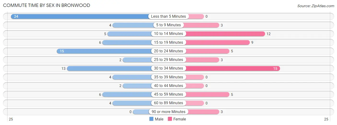 Commute Time by Sex in Bronwood