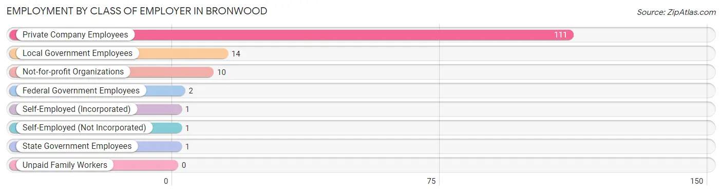 Employment by Class of Employer in Bronwood