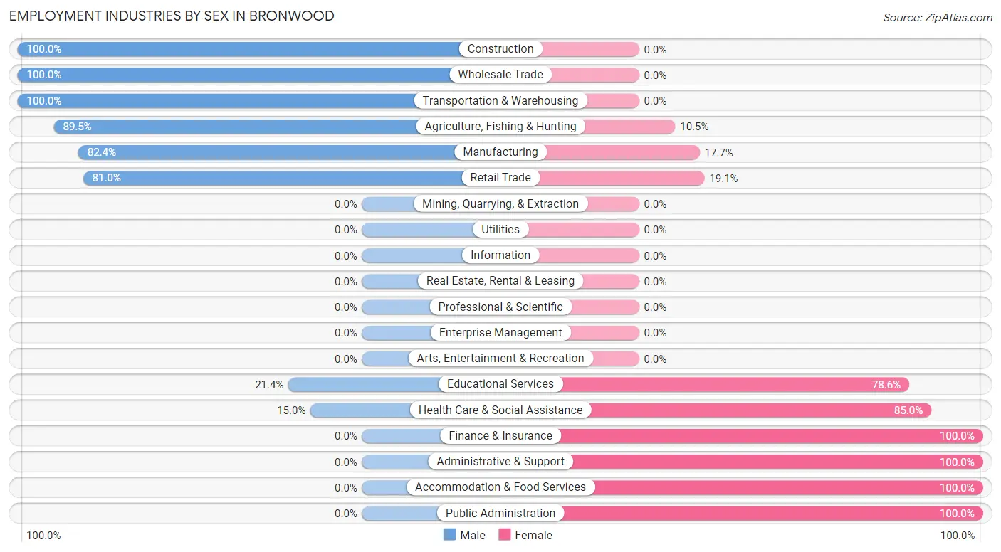 Employment Industries by Sex in Bronwood