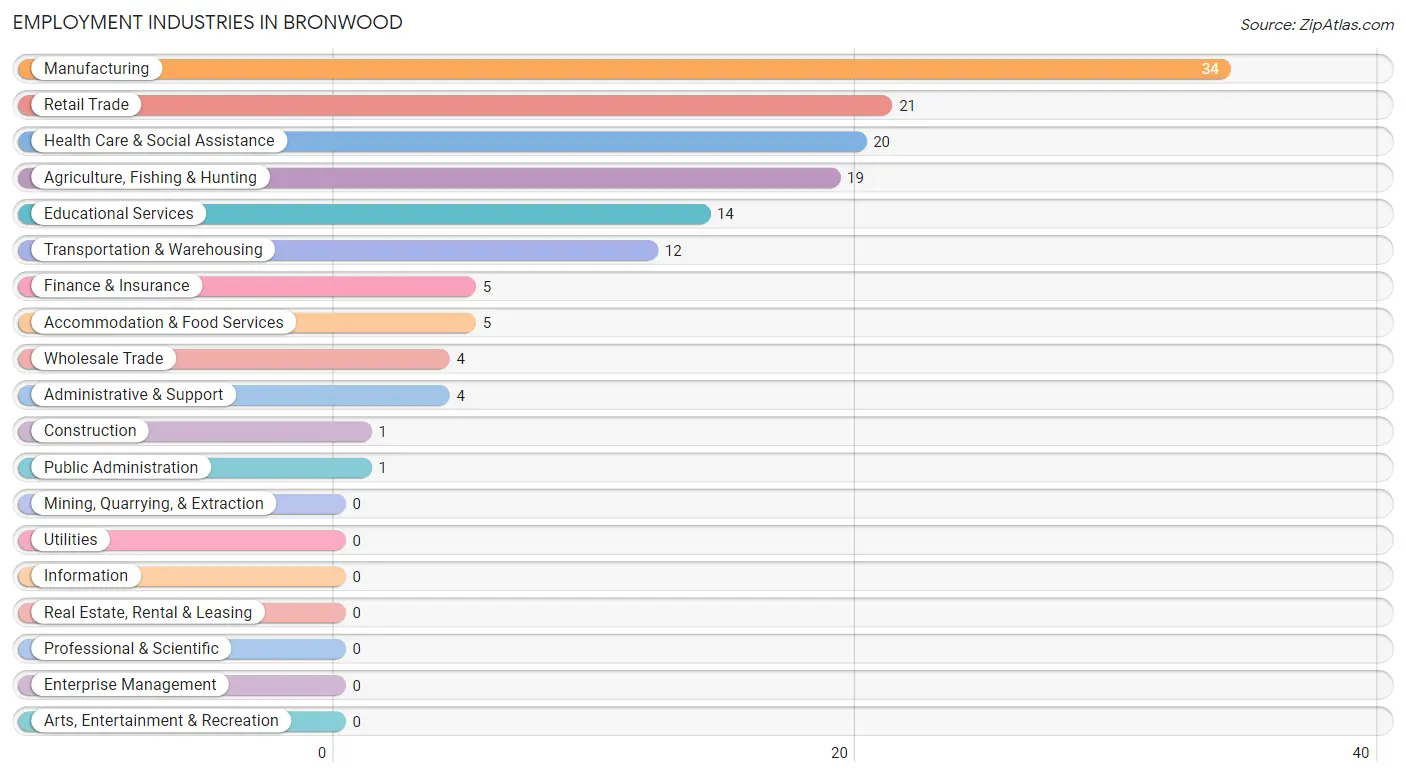 Employment Industries in Bronwood