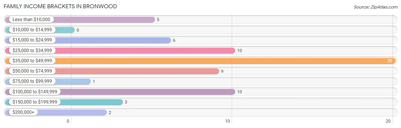Family Income Brackets in Bronwood