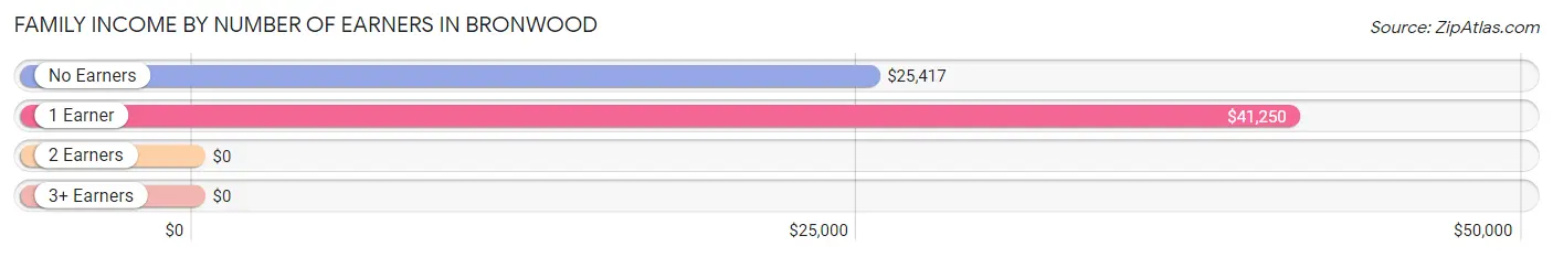 Family Income by Number of Earners in Bronwood