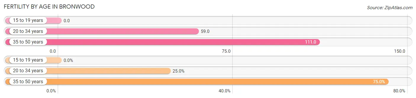 Female Fertility by Age in Bronwood