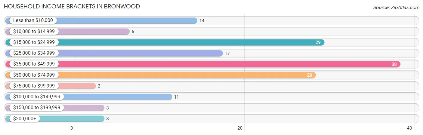 Household Income Brackets in Bronwood