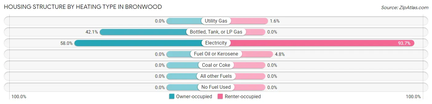 Housing Structure by Heating Type in Bronwood