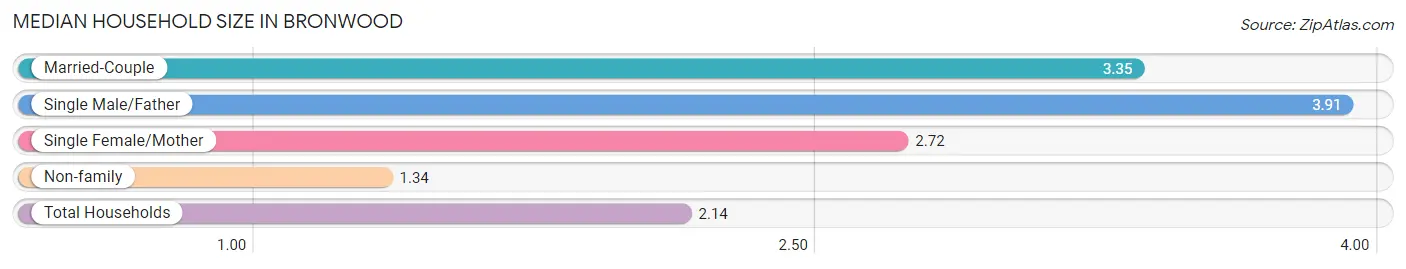 Median Household Size in Bronwood