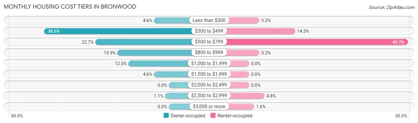 Monthly Housing Cost Tiers in Bronwood