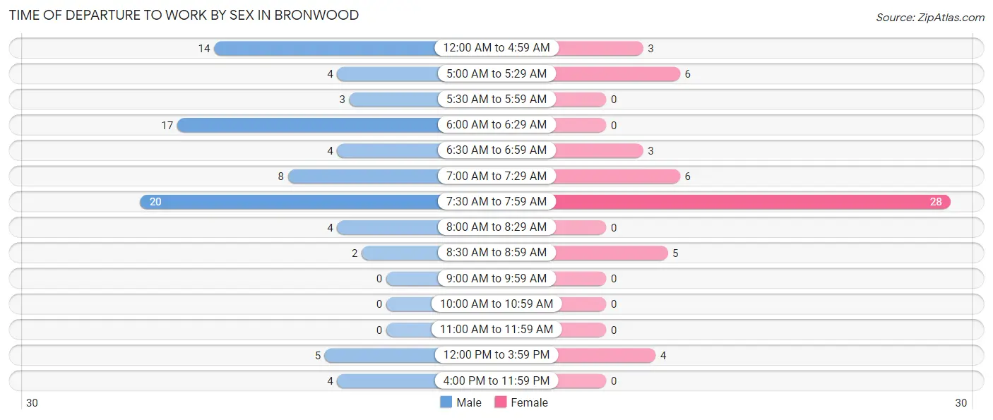 Time of Departure to Work by Sex in Bronwood