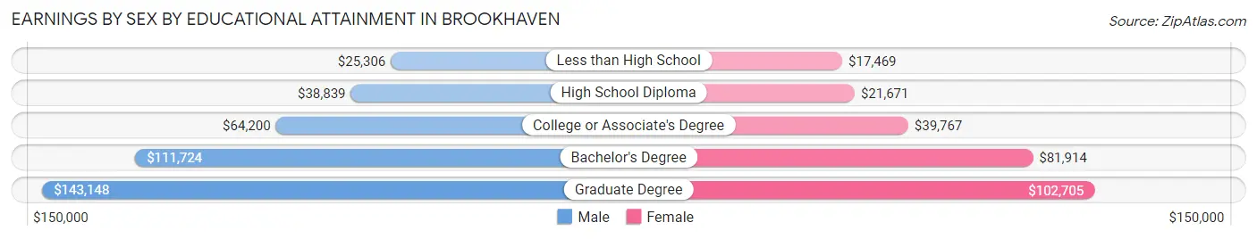 Earnings by Sex by Educational Attainment in Brookhaven