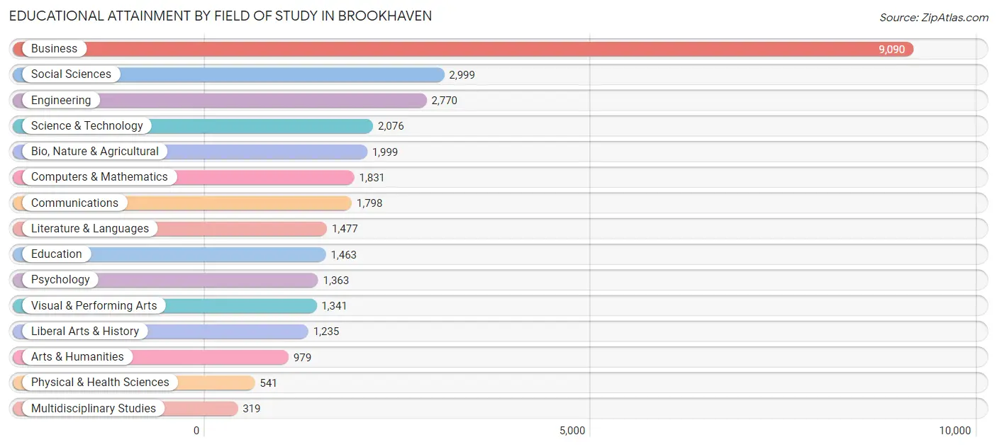 Educational Attainment by Field of Study in Brookhaven