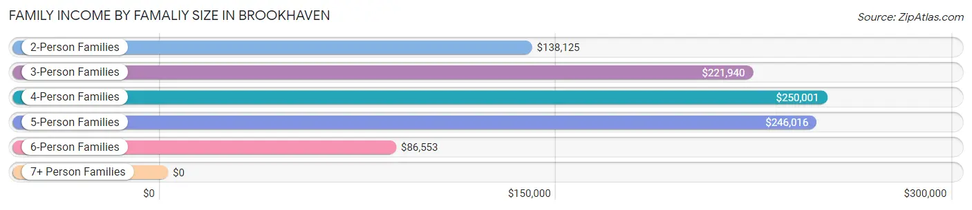Family Income by Famaliy Size in Brookhaven