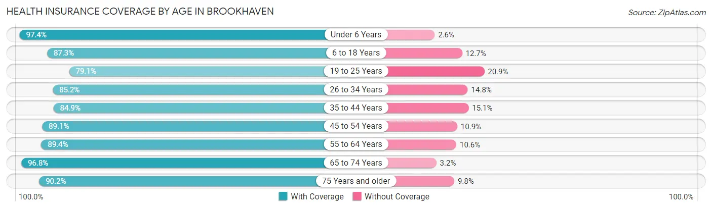 Health Insurance Coverage by Age in Brookhaven