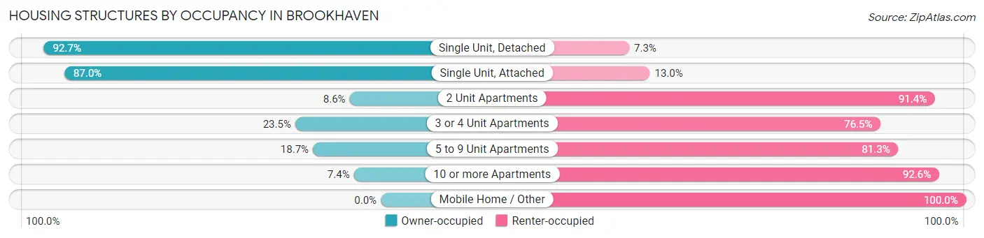 Housing Structures by Occupancy in Brookhaven