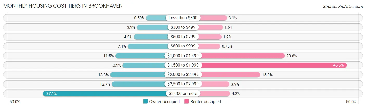 Monthly Housing Cost Tiers in Brookhaven