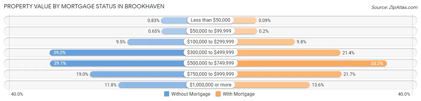 Property Value by Mortgage Status in Brookhaven