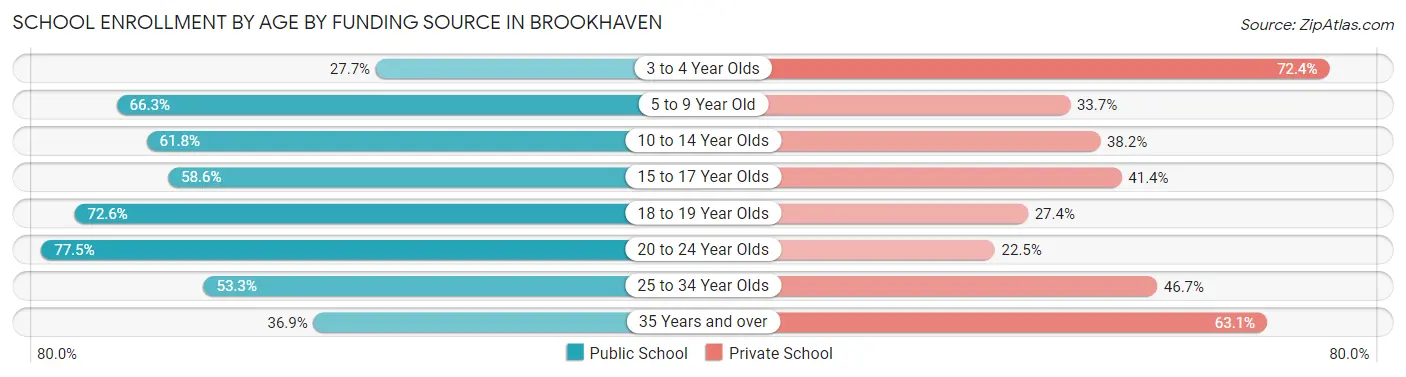 School Enrollment by Age by Funding Source in Brookhaven