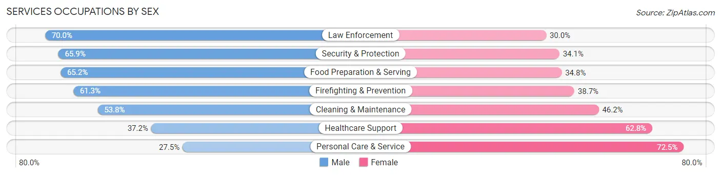Services Occupations by Sex in Brookhaven