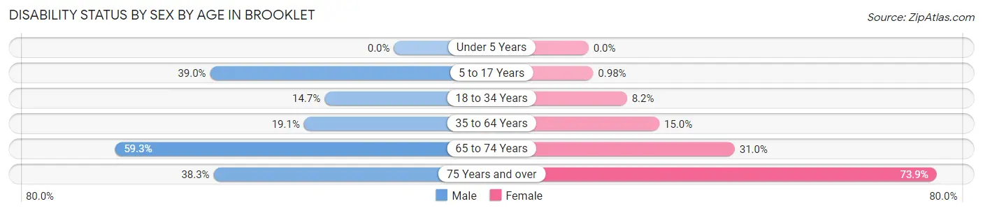 Disability Status by Sex by Age in Brooklet