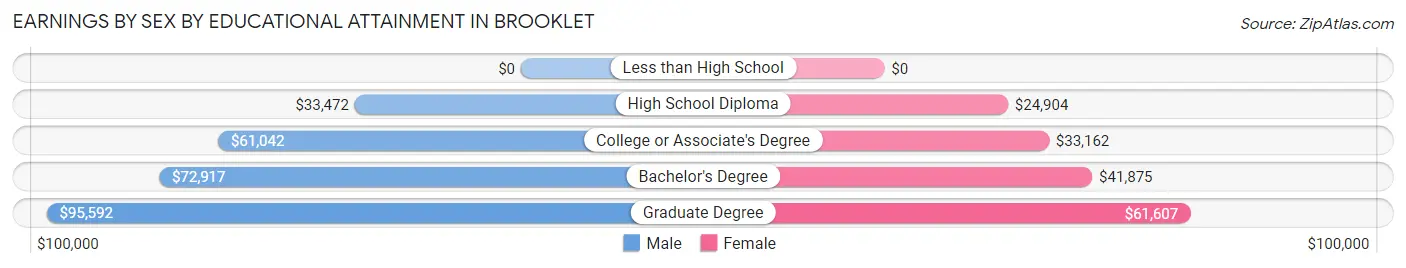 Earnings by Sex by Educational Attainment in Brooklet