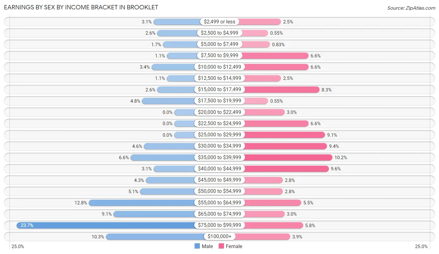 Earnings by Sex by Income Bracket in Brooklet