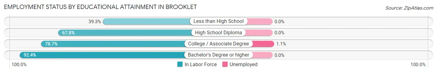Employment Status by Educational Attainment in Brooklet
