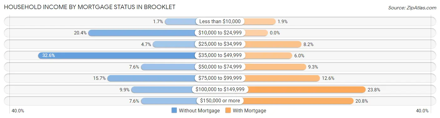 Household Income by Mortgage Status in Brooklet