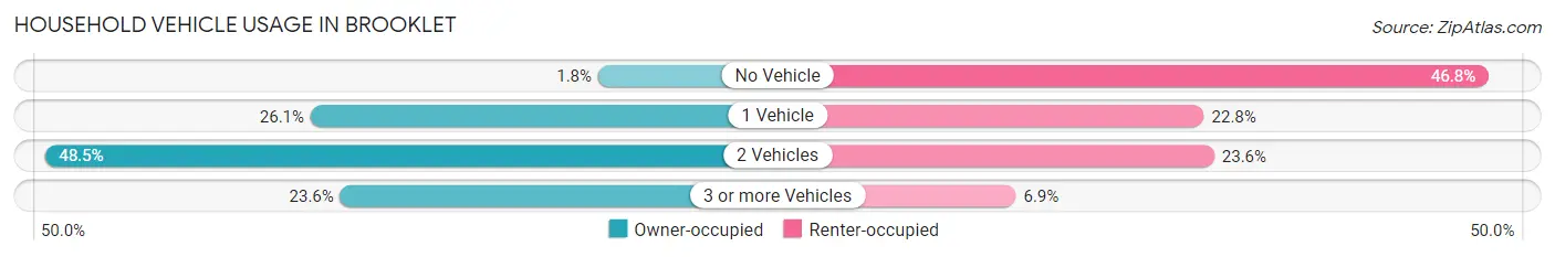 Household Vehicle Usage in Brooklet
