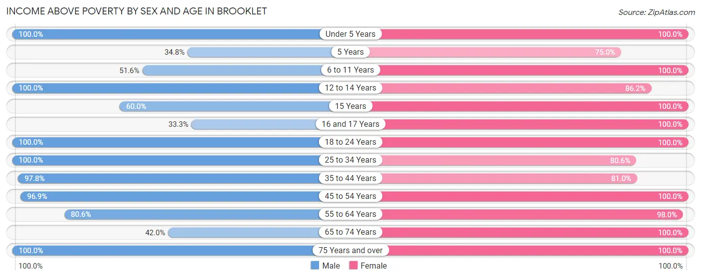 Income Above Poverty by Sex and Age in Brooklet