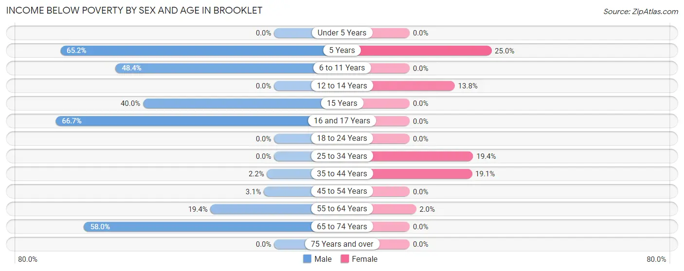 Income Below Poverty by Sex and Age in Brooklet