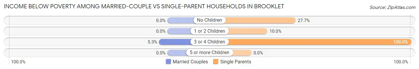 Income Below Poverty Among Married-Couple vs Single-Parent Households in Brooklet