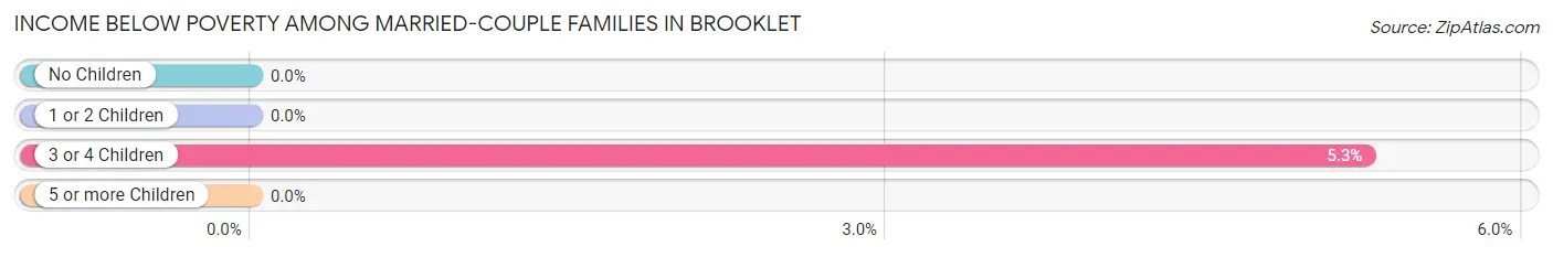 Income Below Poverty Among Married-Couple Families in Brooklet