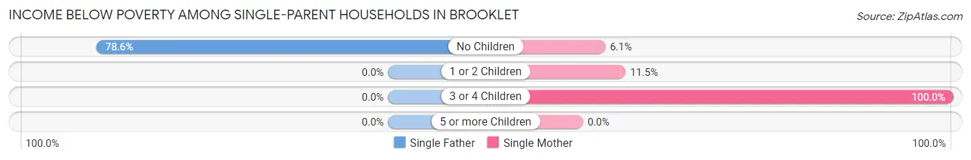 Income Below Poverty Among Single-Parent Households in Brooklet