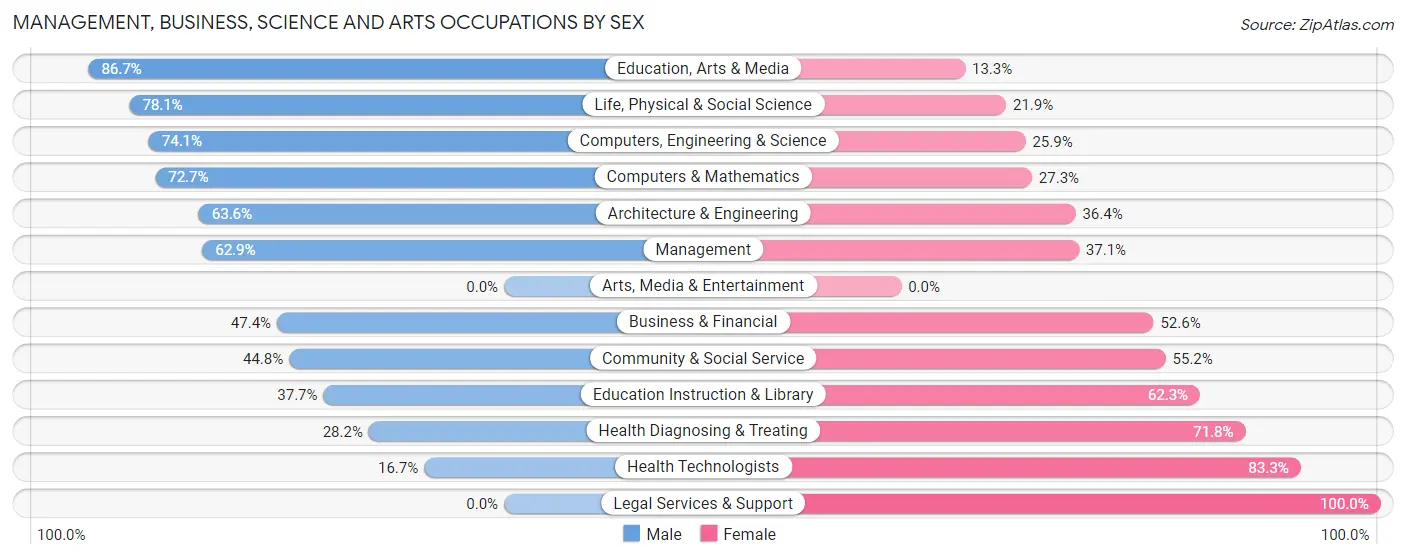 Management, Business, Science and Arts Occupations by Sex in Brooklet