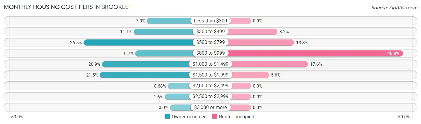 Monthly Housing Cost Tiers in Brooklet