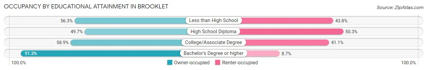 Occupancy by Educational Attainment in Brooklet