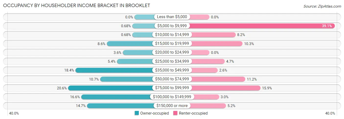 Occupancy by Householder Income Bracket in Brooklet