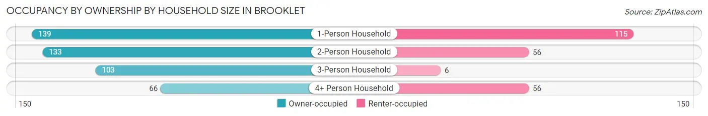Occupancy by Ownership by Household Size in Brooklet