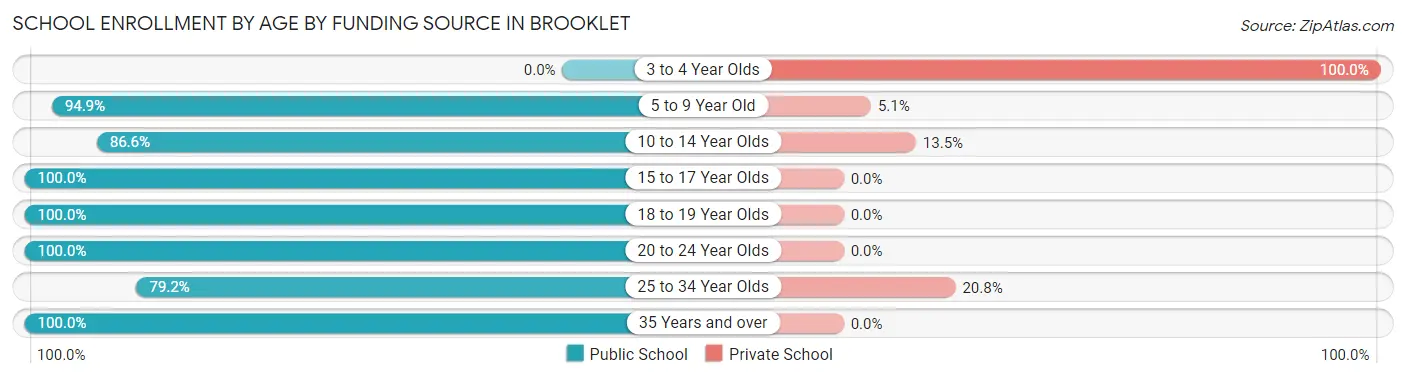 School Enrollment by Age by Funding Source in Brooklet