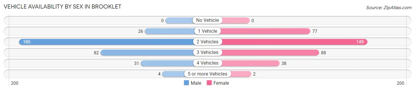 Vehicle Availability by Sex in Brooklet