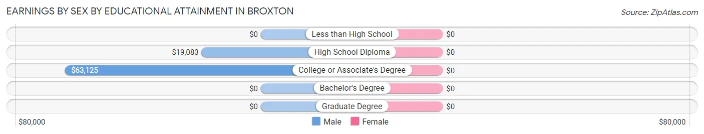Earnings by Sex by Educational Attainment in Broxton
