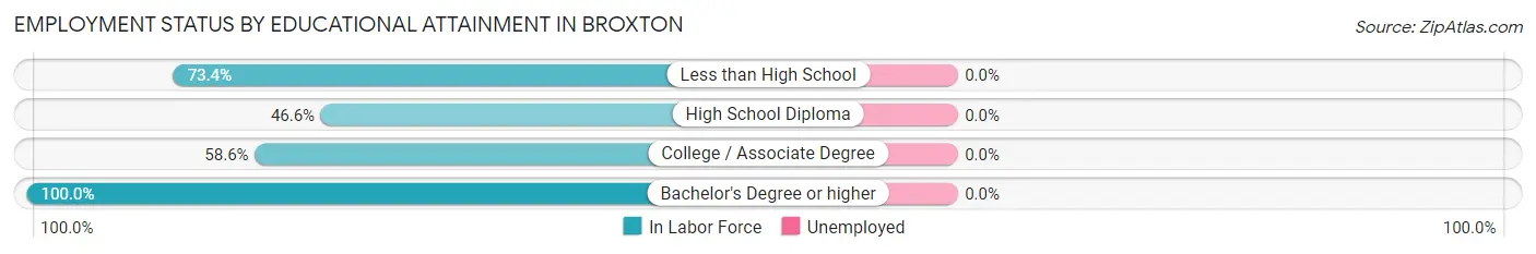 Employment Status by Educational Attainment in Broxton